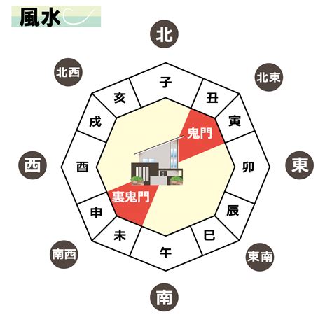 鬼門 線|「鬼門」とはどの方角？ あるとNGなものとは？ 調べ。